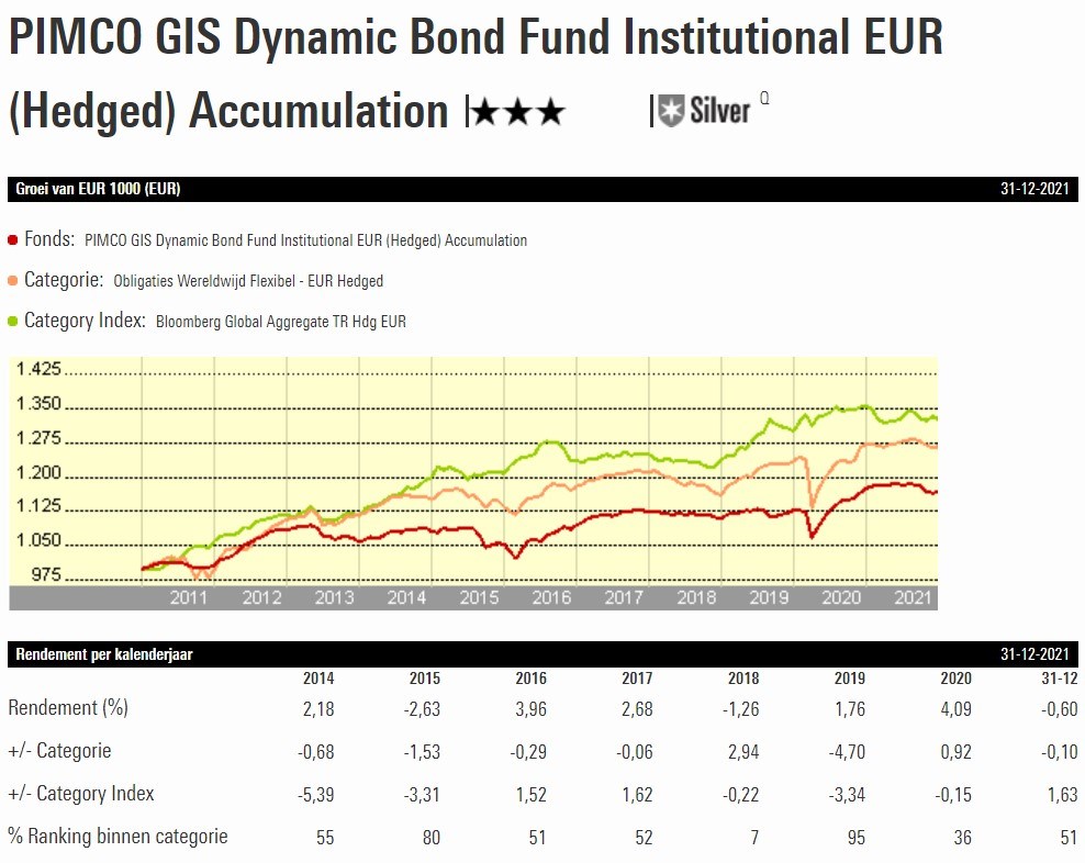 fonds-van-de-week-pimco-gis-dynamic-bond-fund-morningstar